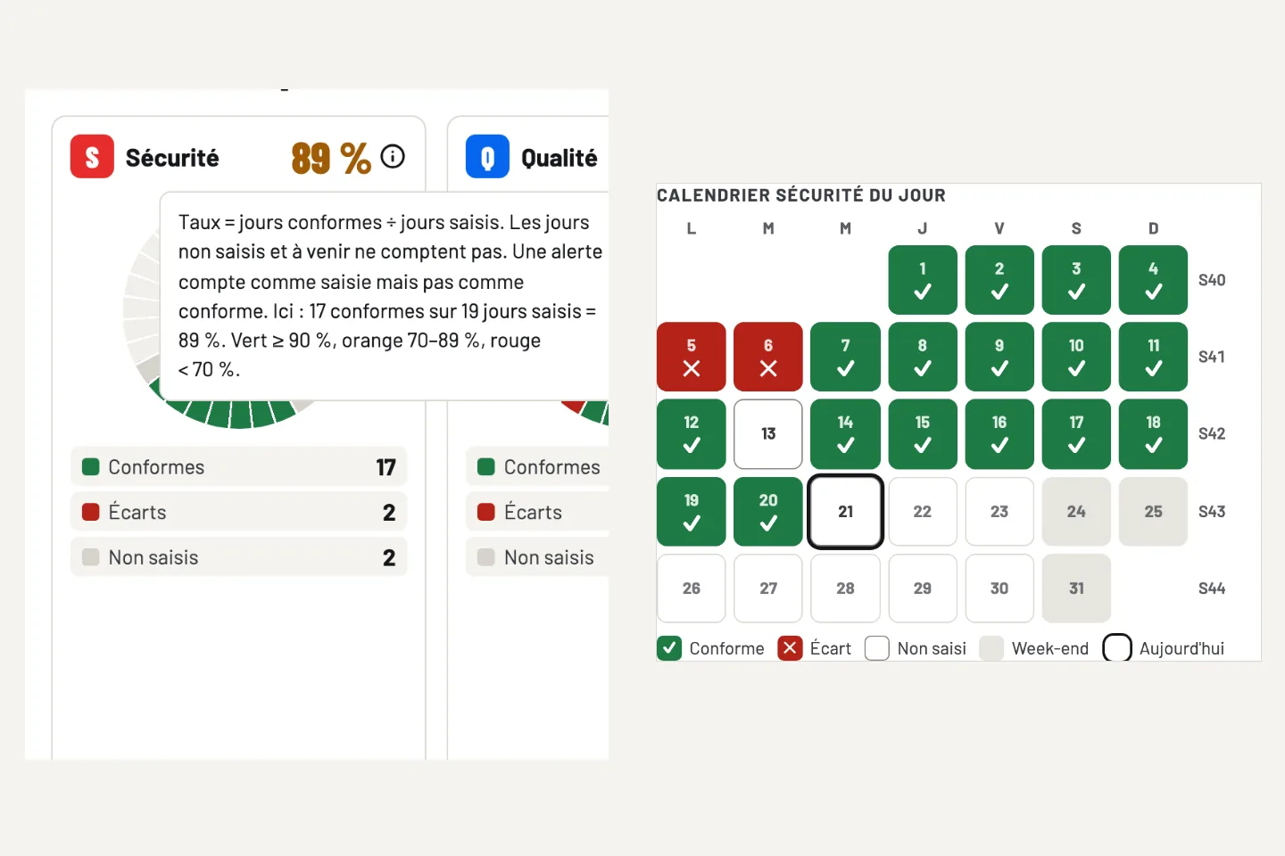 Carte Sécurité de sqcdp.fr : taux de conformité de 89 % expliqué (17 jours conformes sur 19 saisis) et calendrier du jour avec cases vertes, rouges et non saisies (données de démonstration)