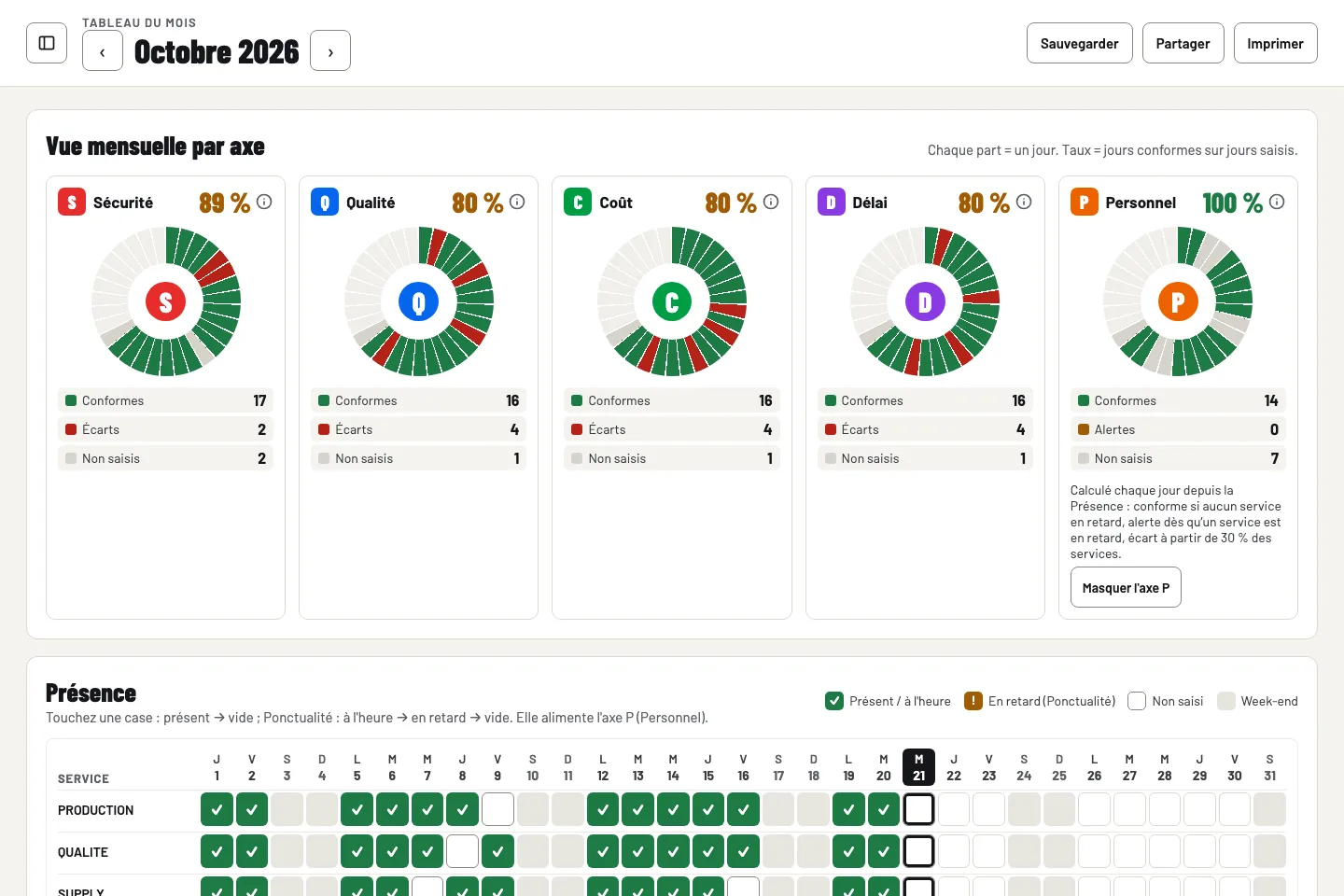 Tableau du mois de sqcdp.fr affiché pour l'AIC : vue mensuelle des cinq axes et grille Présence par service (données de démonstration)