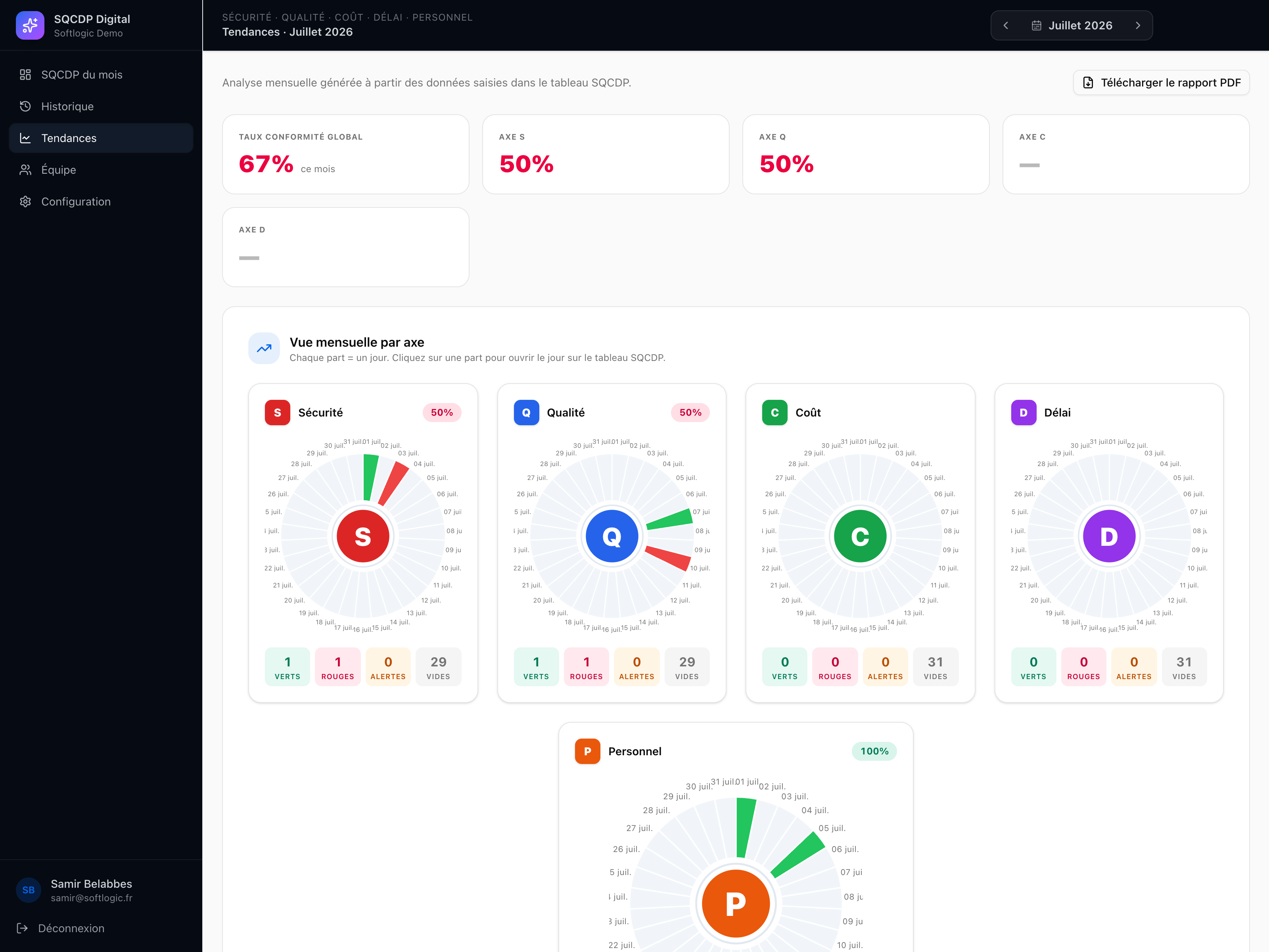 Les 5 dials radiaux du dashboard Tendances