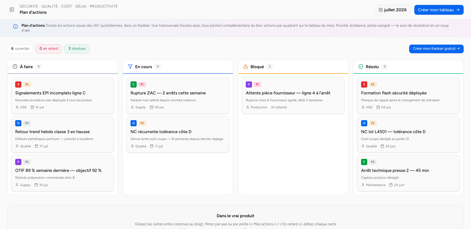 Vue Plan d'actions Kanban de sqcdp.fr — 4 colonnes À faire / En cours / Bloqué / Résolu avec cartes prioritaires