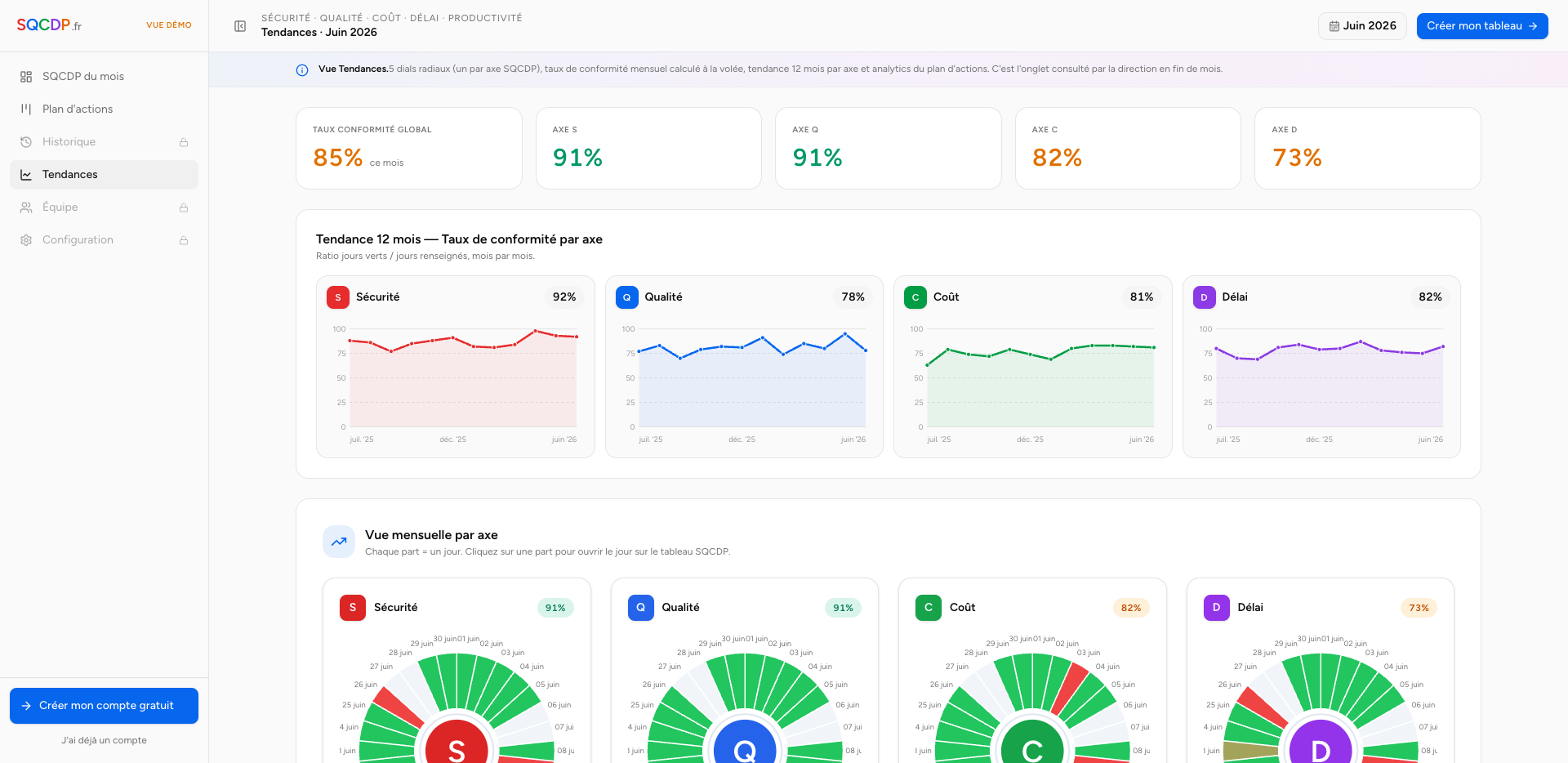 Vue Tendances de sqcdp.fr — 5 dials radiaux et sparklines 12 mois