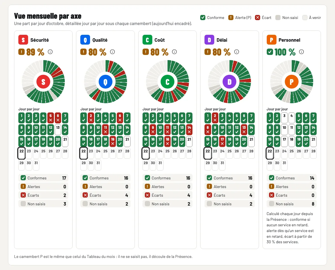 Vue Tendances d'octobre 2026, section camemberts : un camembert par axe (Sécurité, Qualité, Coût, Délai, Personnel), chaque part est un jour du mois colorée selon la conformité, avec le décompte des jours conformes, en écart et non saisis