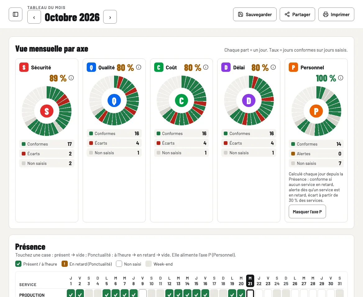 Tableau SQCDP du mois d'octobre 2026 : camemberts des 5 axes (Sécurité 89 %, Qualité 80 %, Coût 80 %, Délai 80 %, Personnel 100 %) avec conformes, écarts et non saisis, puis grille de Présence par service et par jour